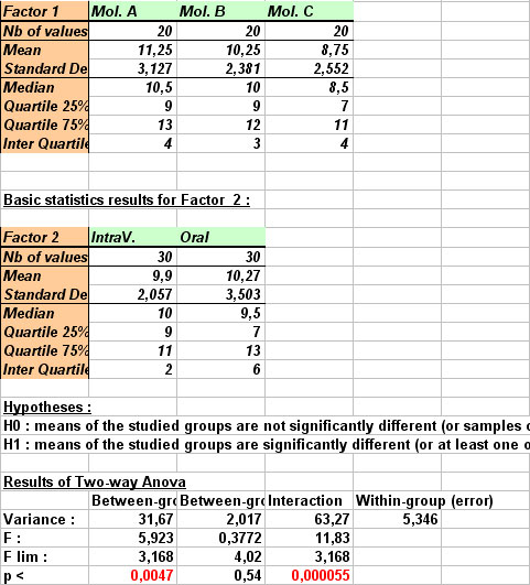 how to set up a repeated two way anova in excel