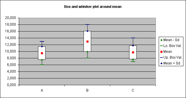 statel one-way anova whiskers plot excel