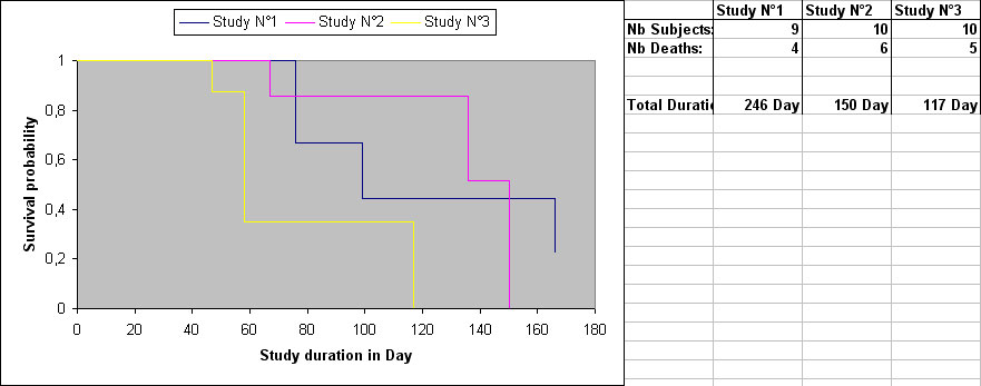 statel comparison survival studies logrank heterogeneity test excel