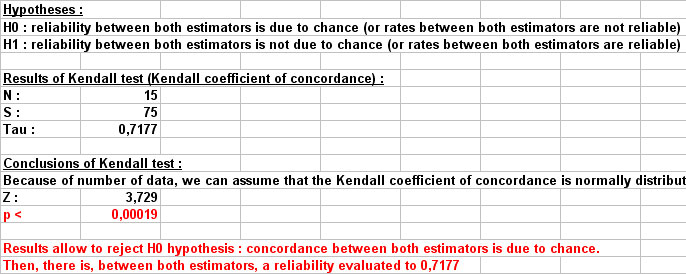 statel analysis concordance kendall test excel