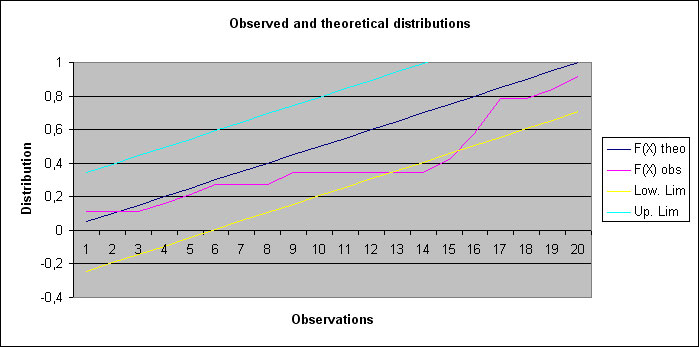 statel normality test kolmogorov smirnov distribution plot