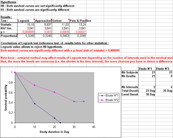 statel comparison survival curves logrank test excel