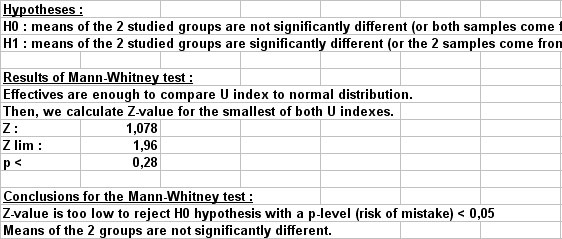 statel mann whitney test excel