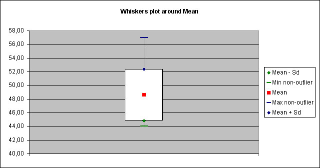 statel normality test wilks whiskers plot