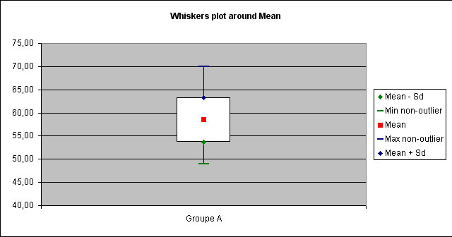 statel mean comparison test whiskers plot excel