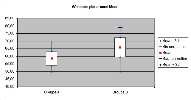 statel student test means comparison whiskers plot excel