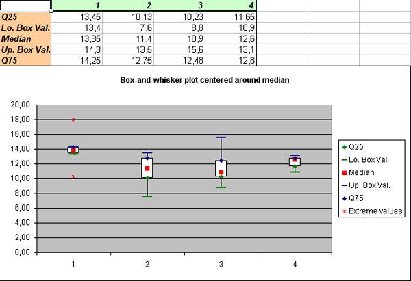 excel whiskers plot boxplot